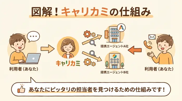 キャリカミのサービスモデルを図解したインフォグラフィック