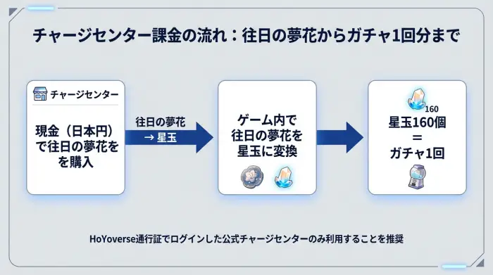 「チャージセンター課金の流れ：往日の夢花からガチャ1回分まで」