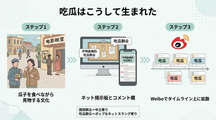 吃瓜・吃瓜群众が生まれた流れを一枚で図解
