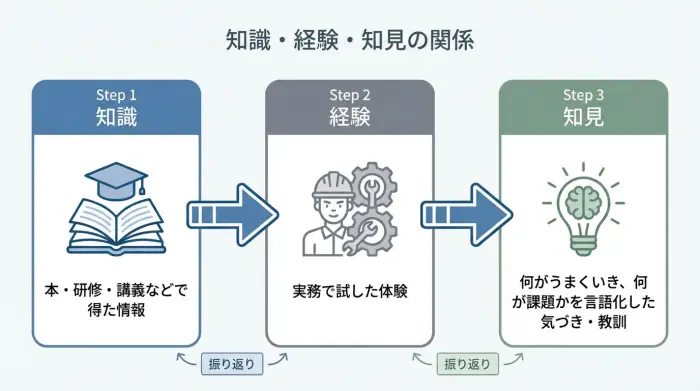 知識・経験・知見の関係性を3つのステップで示したフロー図