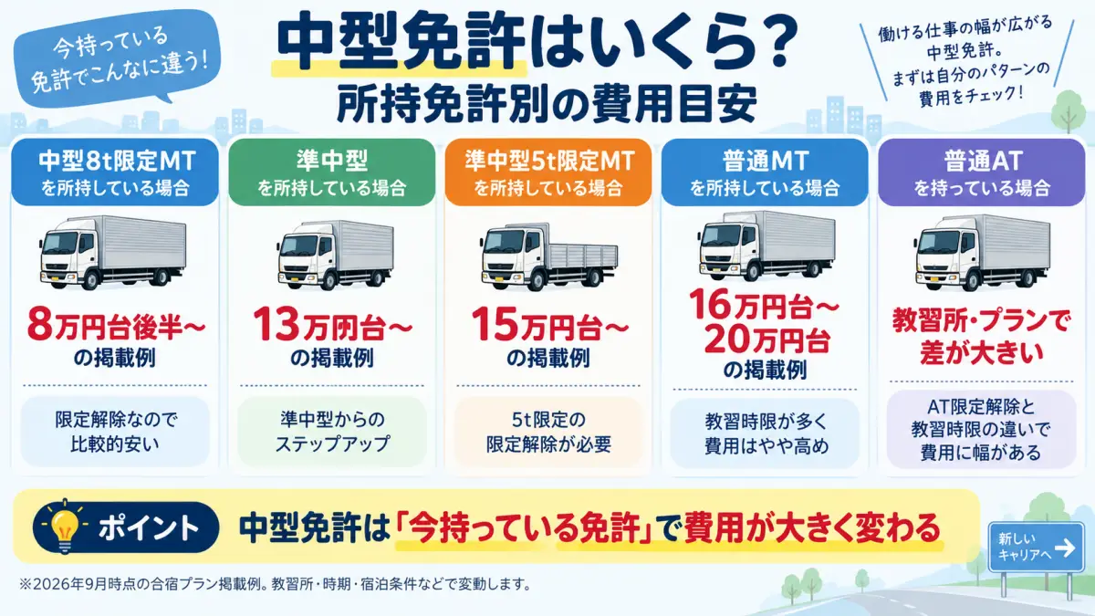 中型免許の費用を中型8t限定・準中型・普通免許など所持免許別に比較した図解