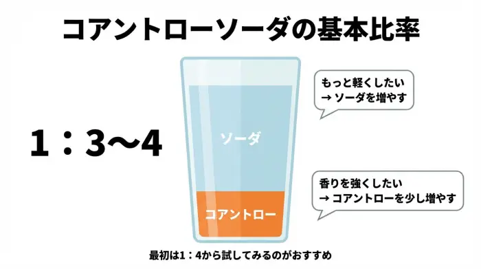 コアントローソーダの基本比率1対3〜4をグラスのイラストで示した図