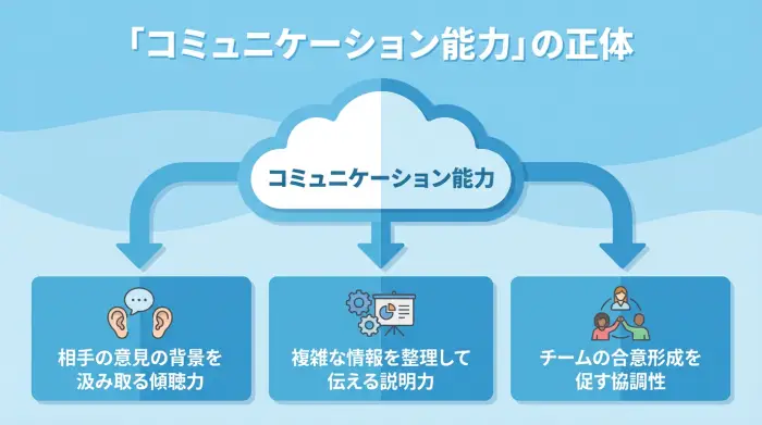 「コミュニケーション能力」の正体