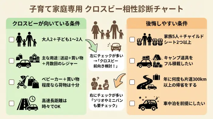 子育て家庭向けに、クロスビーが向いている条件と後悔しやすい条件を左右に並べて比較した診断チャート