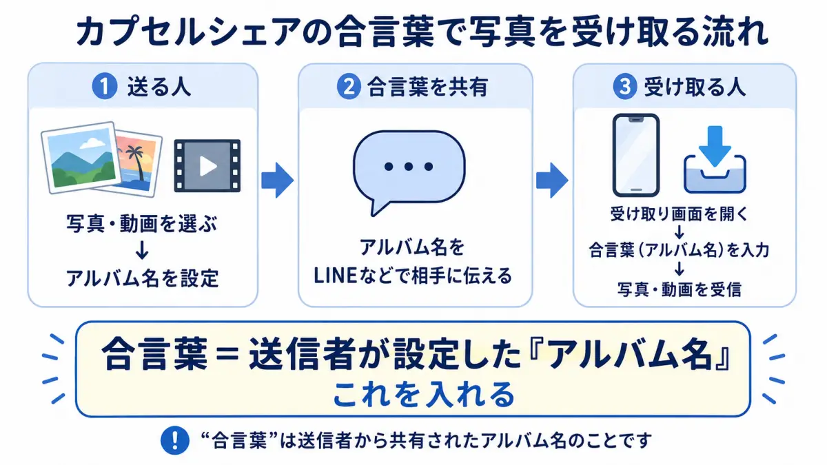 カプセルシェアの合言葉で写真を受け取る流れ