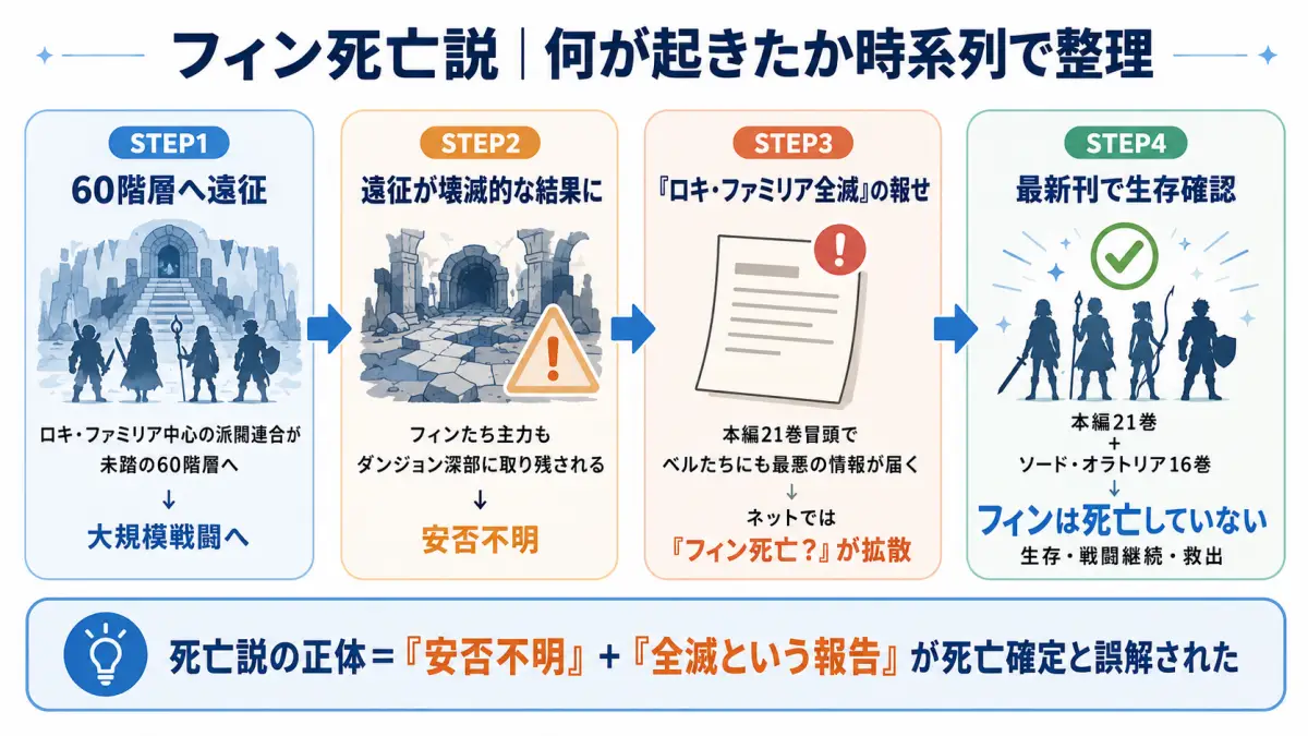 ダンまちのフィンが60階層遠征で安否不明になり、本編21巻とソードオラトリア16巻で生存が確認される流れを整理した図