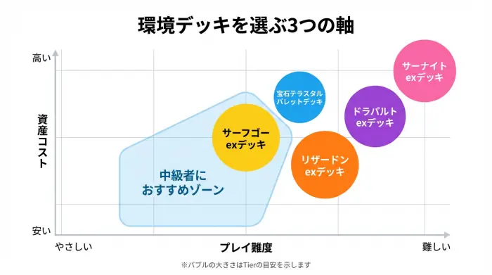プレイ難度とカード資産の2軸に、サーフゴーexデッキやリザードンexデッキなど主要環境デッキをプロットし、中級者におすすめのゾーンを示したチャート
