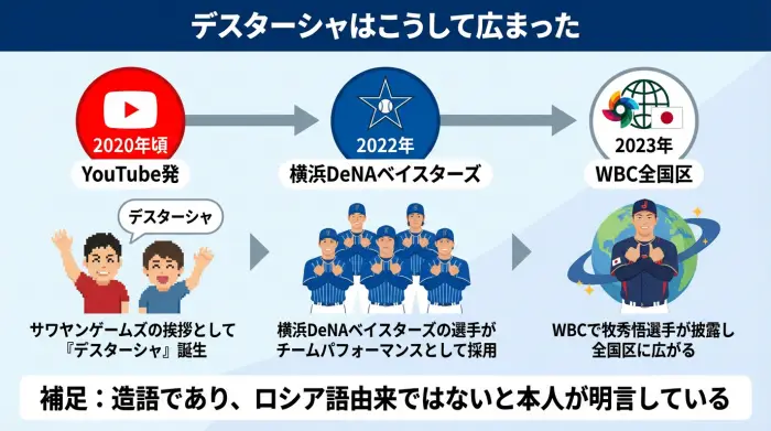 YouTube発の造語デスターシャが、横浜DeNAベイスターズやWBCを通じて広まっていく流れを示したタイムライン図