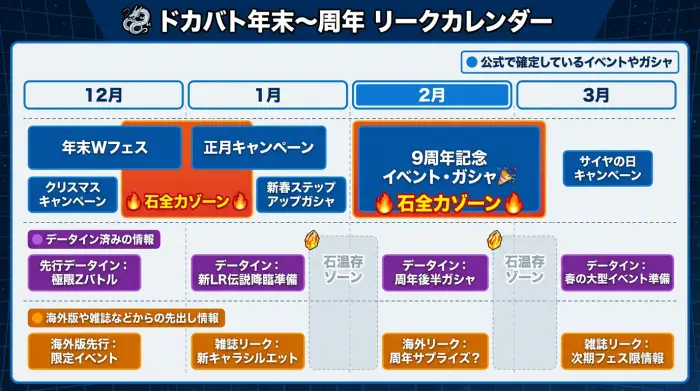 ドッカンバトルの年末から周年までの数ヶ月間における公式イベント・データイン・海外情報を3段で表示したリークカレンダー図
