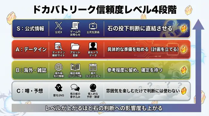 ドカバトのリーク情報をS〜Cの4段階に分け、公式情報から噂レベルまでの信頼度と石の使い方を解説した図