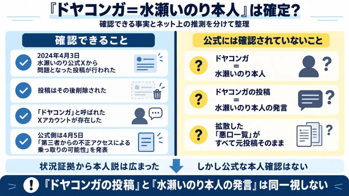 ドヤコンガと水瀬いのりの関係について確認できる事実と公式には確認されていない説を分けて整理した図解