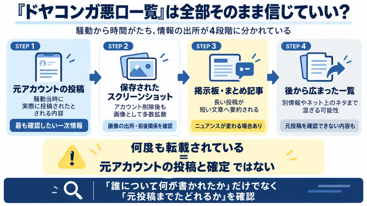 ドヤコンガの悪口一覧について元投稿、スクリーンショット、要約、後から追加された情報が混在している流れを整理した図解