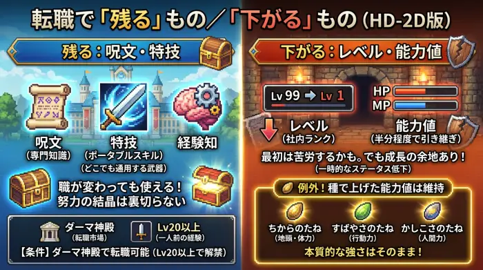 ドラクエ3リメイクの転職仕様。呪文と特技は引き継ぎ、レベルは1、能力値は半分程度になる。種は維持