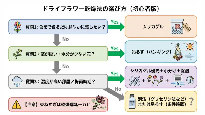 ドライフラワーの作り方を花材と目的別に選ぶフロー図。吊るす方法とシリカゲル法の判断基準を示す