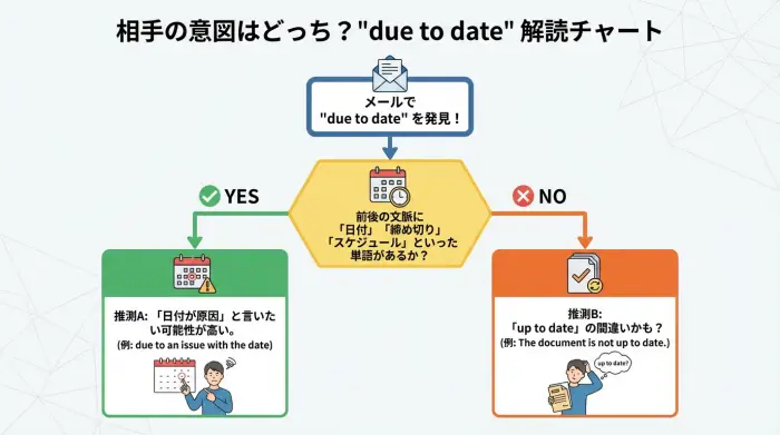 英語のフレーズ「due to date」の本当の意味を推測するためのフローチャート