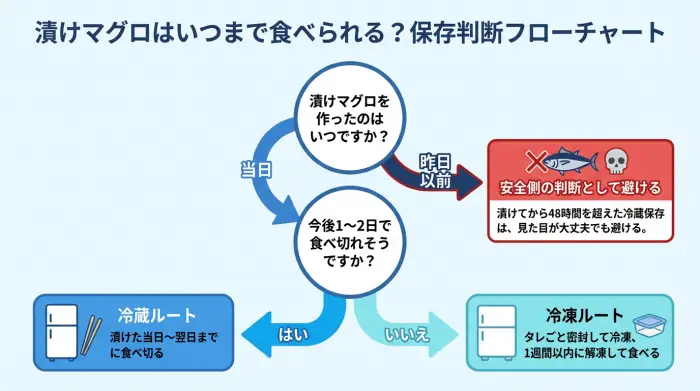 漬けマグロを冷蔵するか冷凍するか、いつまで食べられるかを分岐で示した保存判断フローチャートの図解