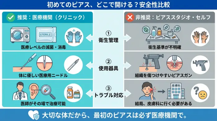 医療機関とそれ以外の場所でのピアッシングの安全性を比較した図