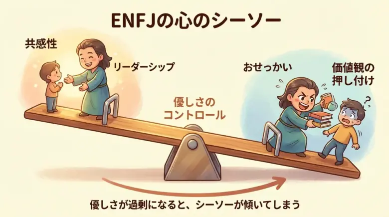 ENFJの心の仕組みを表すシーソーの図解