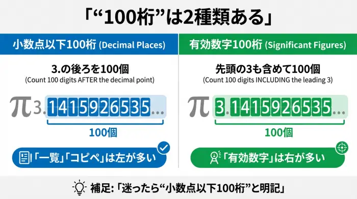 円周率100桁は小数点以下100桁と有効数字100桁の2通りがあることを示す図