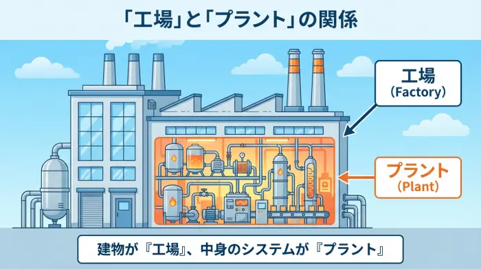 工場の建物の中にプラント設備一式が収まっているイラスト