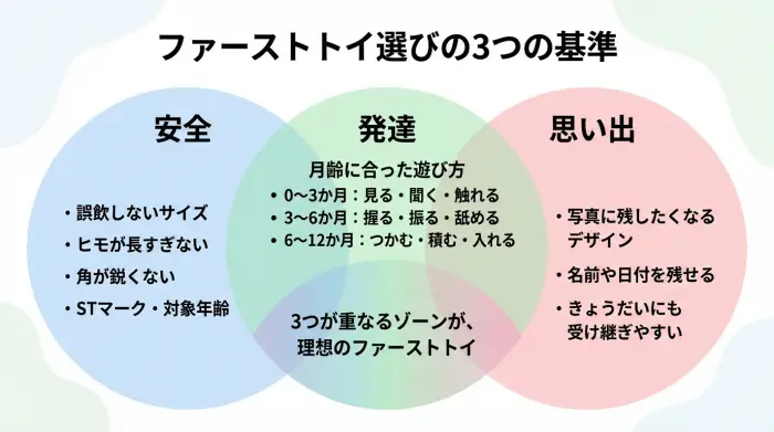 安全・発達・思い出の3つの円が重なる中心に、理想的なファーストトイのゾーンを示したベン図