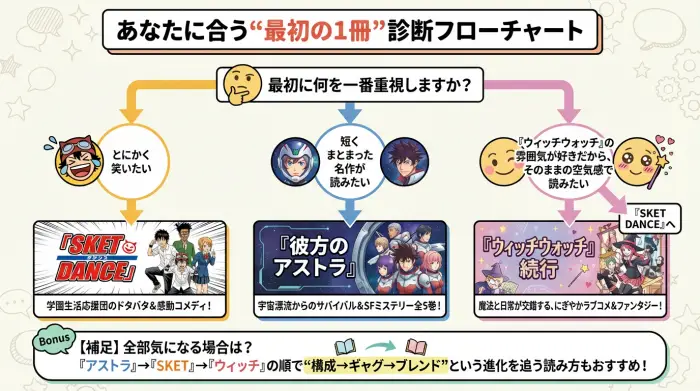 笑い・シリアス・ラブコメの好みに応じて、SKET DANCE・彼方のアストラ・ウィッチウォッチを案内するフローチャート図