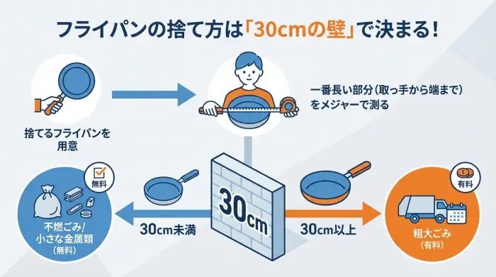 フライパンの捨て方のフローチャート
