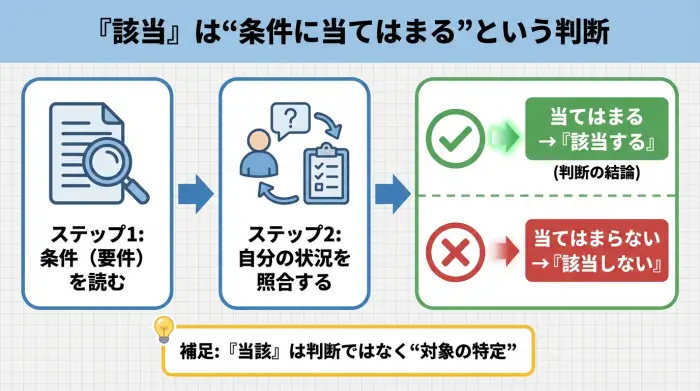 該当は条件に当てはまるかを判断する流れ（条件確認→照合→該当/非該当）