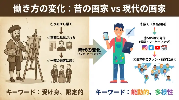 昔の画家と現代の画家の働き方の違い