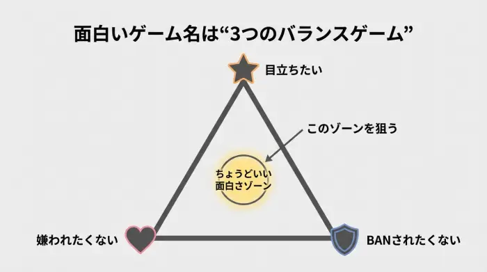 面白いゲーム名は“3つのバランスゲーム”