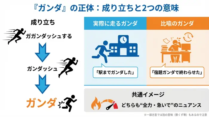 『ガンダ』という若者言葉が『ガンガンダッシュする』から派生し、実際に走る意味と比喩的に急ぐ意味の2パターンで使われることを示した図解