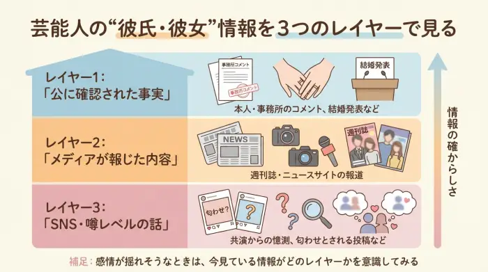芸能人の熱愛情報を『事実』『報道』『噂』の3層に分けて示したインフォグラフィック