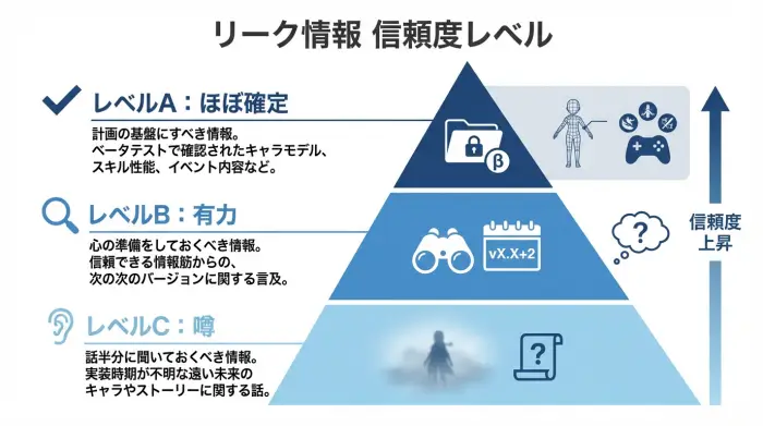 原神のリーク情報の信頼度を示すピラミッド図