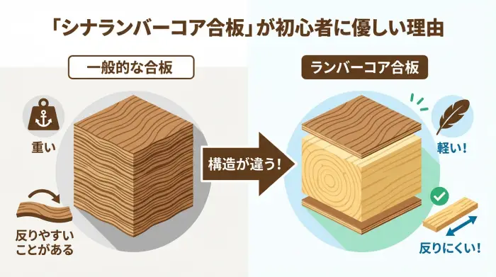 通常の合板とランバーコア合板の断面構造の違い