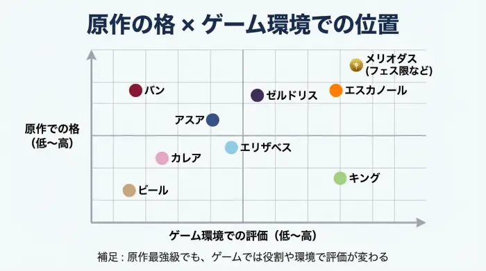 原作での格とゲーム環境での評価を縦横の軸で示し、ゼルドリスやメリオダスの位置を比較したグラフ