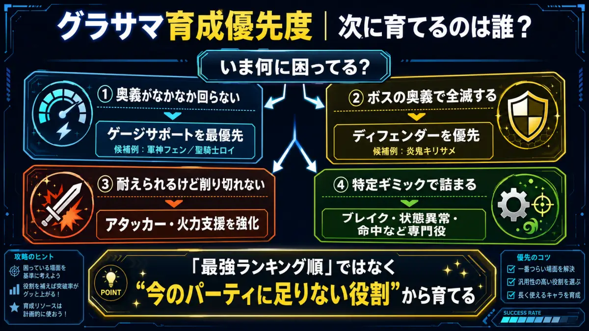 グラサマで次に育てるキャラを、奥義ゲージ・耐久・火力・ギミック対策から判断するフローチャート