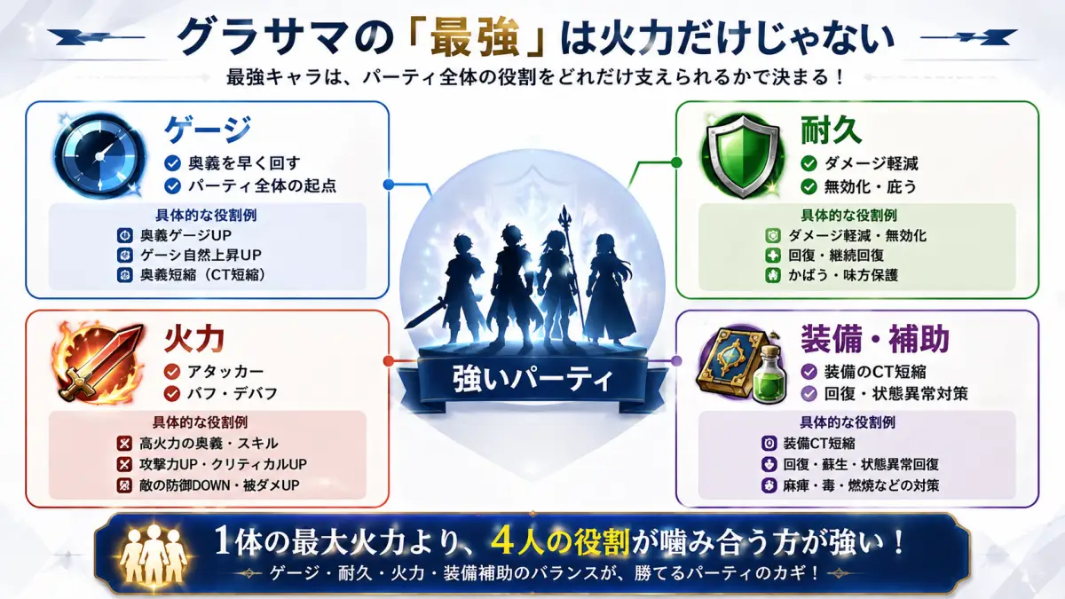 グラサマの最強キャラ評価をゲージ供給・耐久・火力・装備支援の4要素で示した図