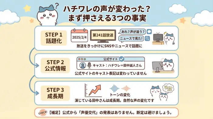 ハチワレの声変わりが話題になった理由を、241話・公式キャスト・成長期の3点で整理した図解