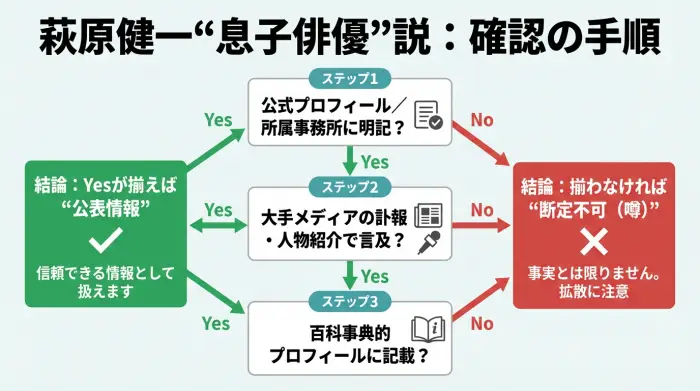 萩原健一の息子俳優説を確認するためのチェック手順フローチャート