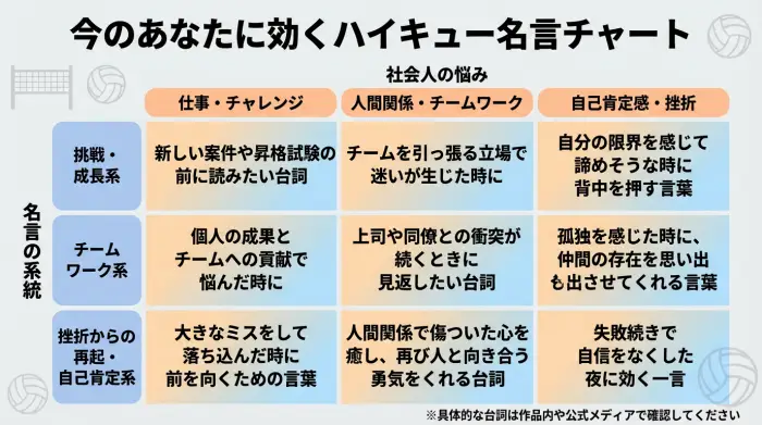 社会人の悩み（仕事・人間関係・自己肯定感）と、ハイキュー名言の系統（挑戦・チームワーク・挫折からの再起）をマトリクスで示し、今の自分に合う名言の探し方を視覚化した図