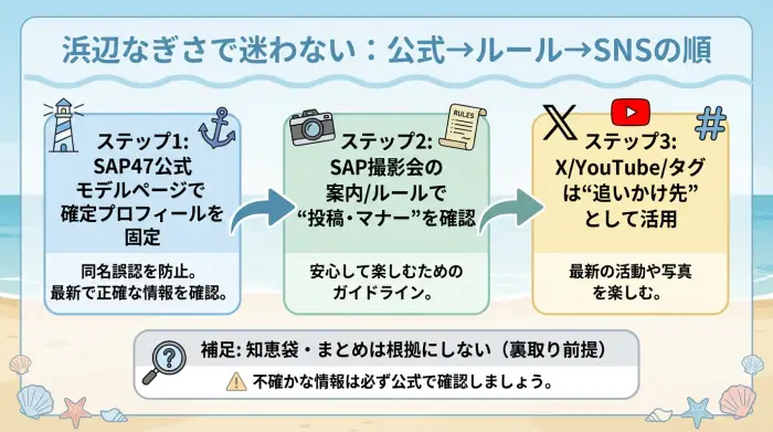浜辺なぎさ（SAP47）の情報を公式プロフィールから確認し、撮影会ルールを読んでからSNSで追う手順を示すフロー図