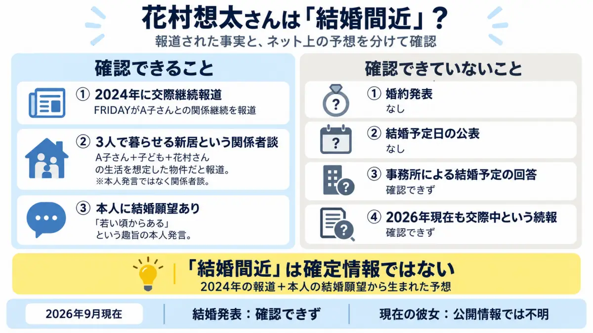 花村想太さんが結婚間近と言われる理由と、2026年現在は結婚発表や婚約発表が確認されていないことを整理したファクトチェック図解