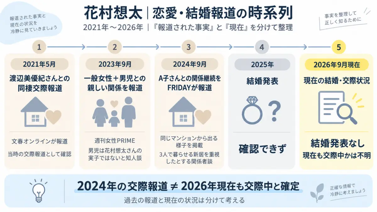 花村想太さんについて2021年の渡辺美優紀さんとの同棲交際報道、2023年の一般女性と子どもの報道、2024年のA子さんとの交際継続報道、2026年現在の状況までを整理した時系列図
