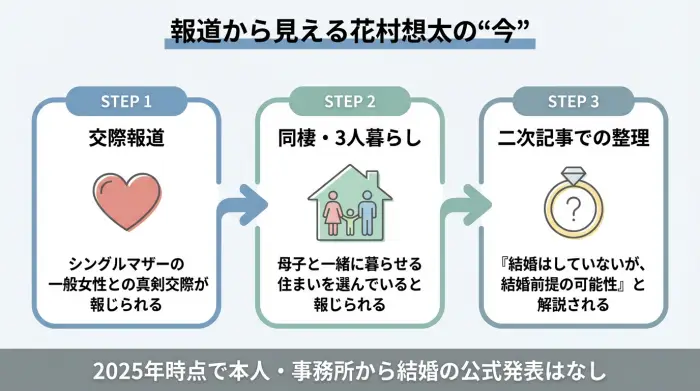 交際報道から同棲報道、結婚前提の可能性までを時系列に示し、2025年時点では未婚だが結婚を視野に入れた関係にあると整理した図
