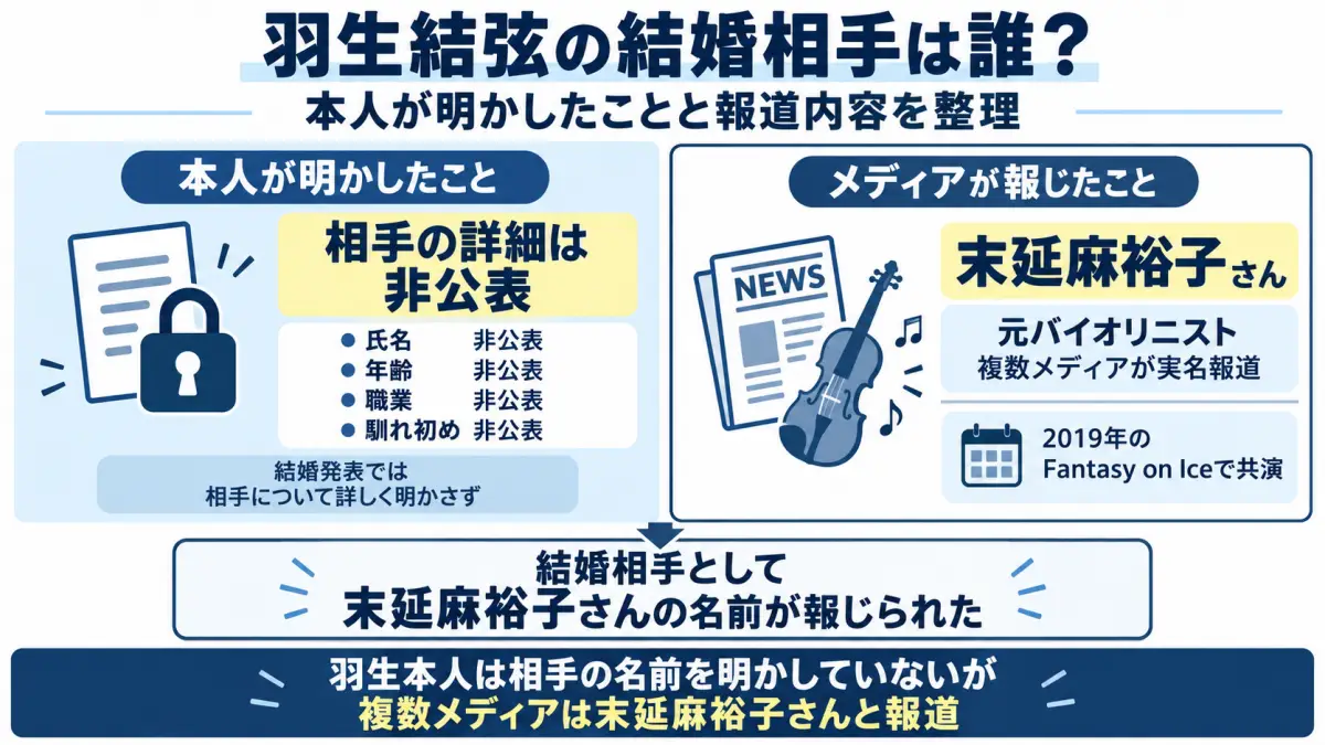 羽生結弦の結婚相手について本人が公表した内容と末延麻裕子とする報道内容を整理した図解