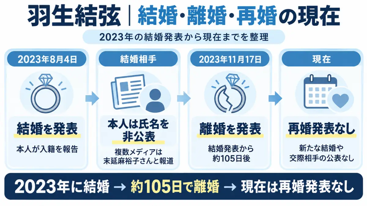 羽生結弦の2023年の結婚と離婚、その後の再婚発表の有無を時系列で整理した図解