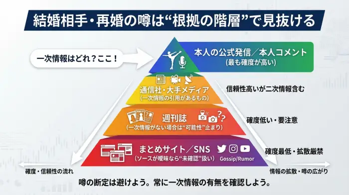 結婚相手・再婚の噂を、本人発表→大手報道→週刊誌→SNSの順に確度で見分ける図