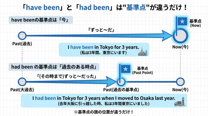 have beenとhad beenの違いを示すタイムライン図