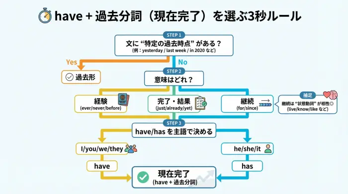 現在完了は過去と現在のつながり。時間が特定なら過去形、特定しないなら経験・完了・継続で判断するフロー図