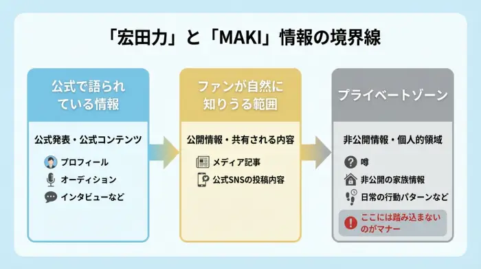 &TEAMのMAKIと『宏田力』の情報の境界線を3つのゾーンで示した図解